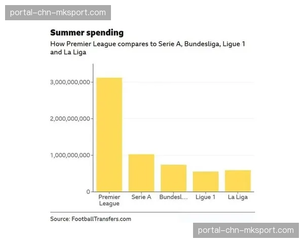 英超联盟公布2025-26赛季第一季度商业收入，同比增长8%