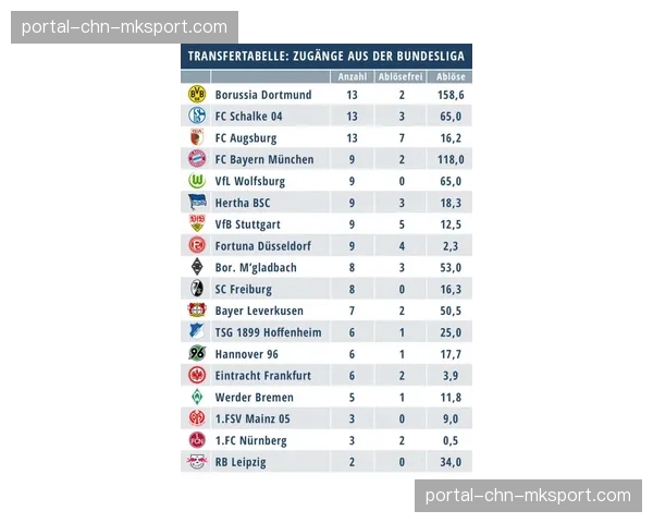 德甲第29轮控球率统计：拜仁77%居首，柏林联合27%垫底